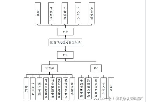 Java醫(yī)院預(yù)約掛號(hào)管理系統(tǒng)的設(shè)計(jì)與實(shí)現(xiàn) 從程序開發(fā)到系統(tǒng)部署與服務(wù)的全流程解析